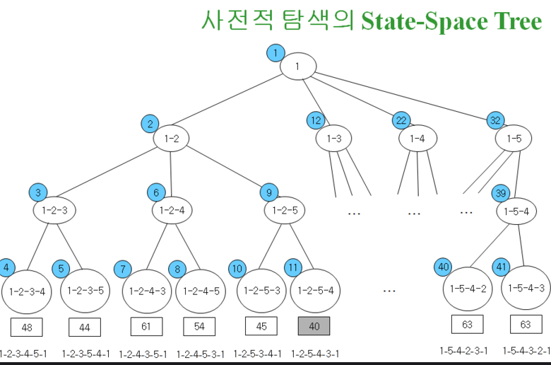 다이나믹 프로그래밍 상태 공간 트리
